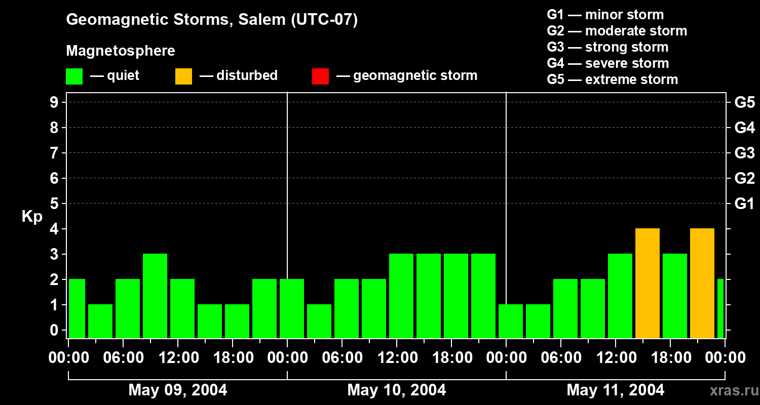 Changes in the geomagnetic index Kp