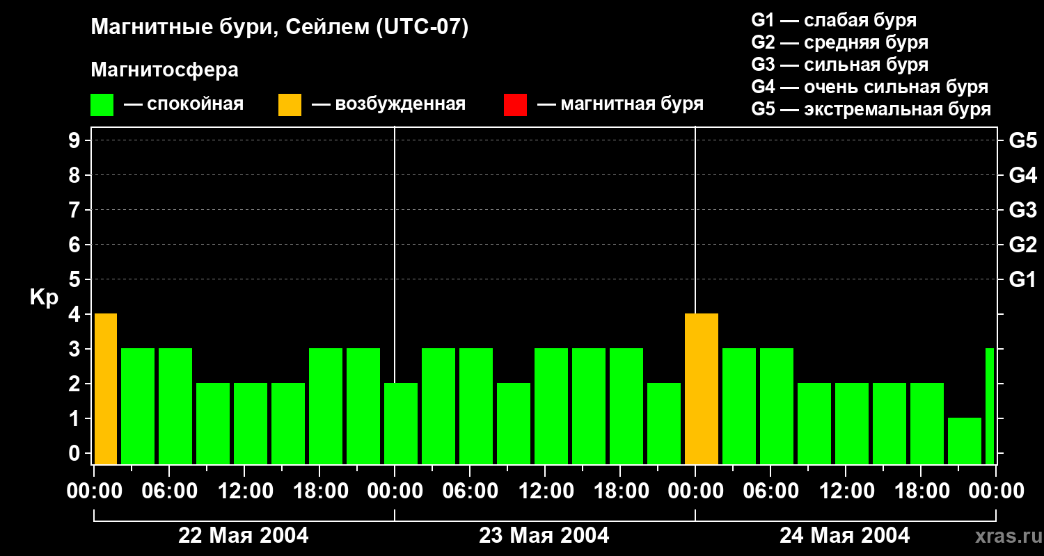 Изменения геомагнитного индекса Kp