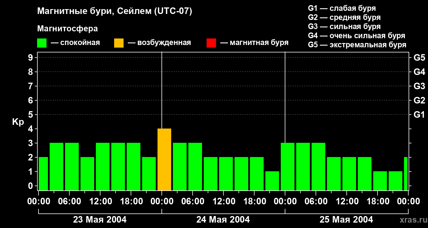 Изменения геомагнитного индекса Kp