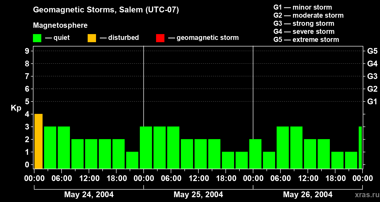 Changes in the geomagnetic index Kp