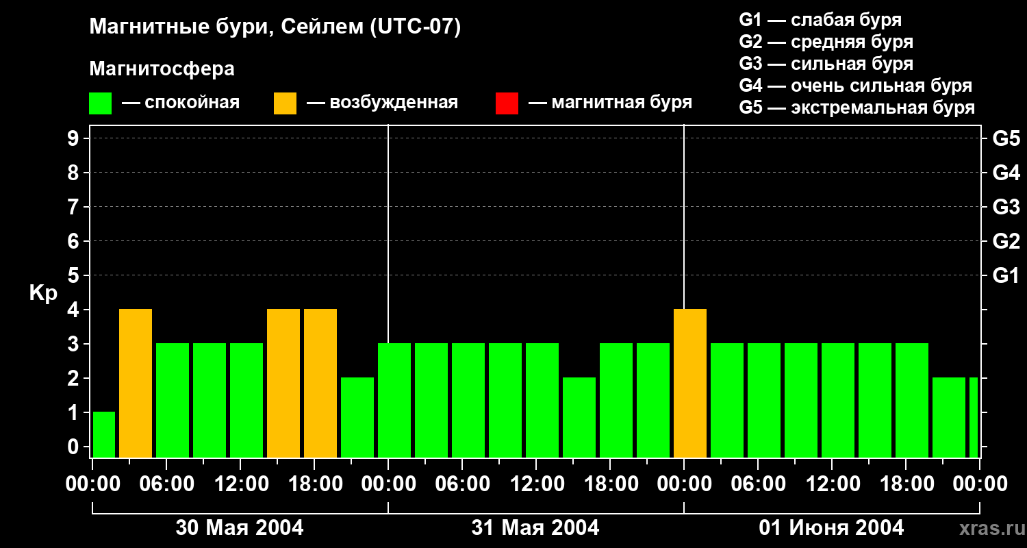 Изменения геомагнитного индекса Kp