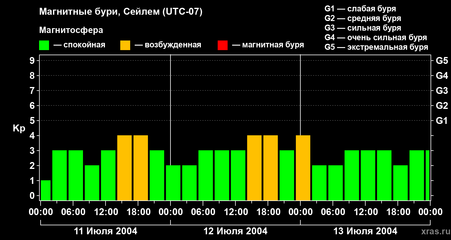Изменения геомагнитного индекса Kp