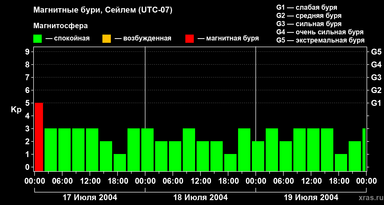 Изменения геомагнитного индекса Kp