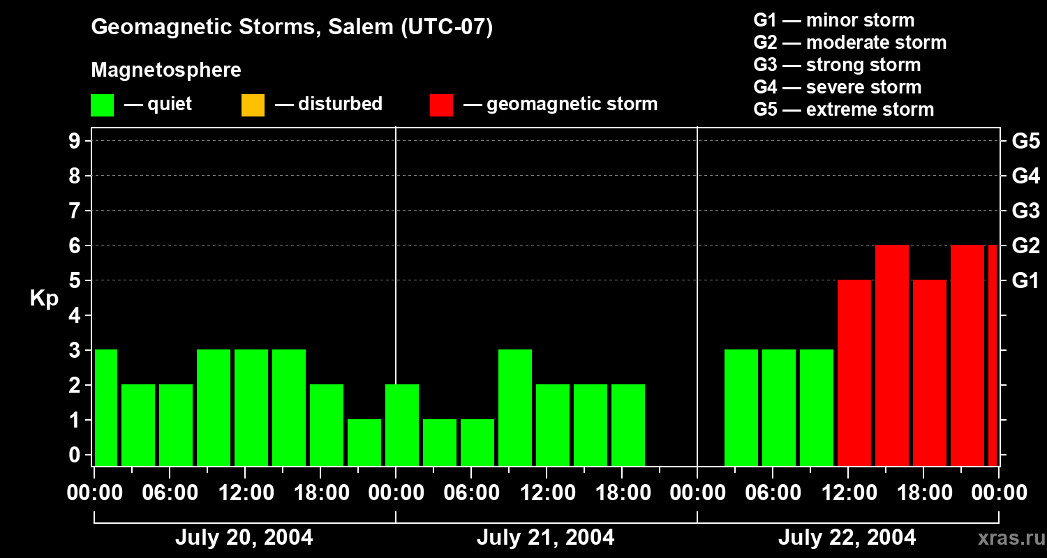 Changes in the geomagnetic index Kp