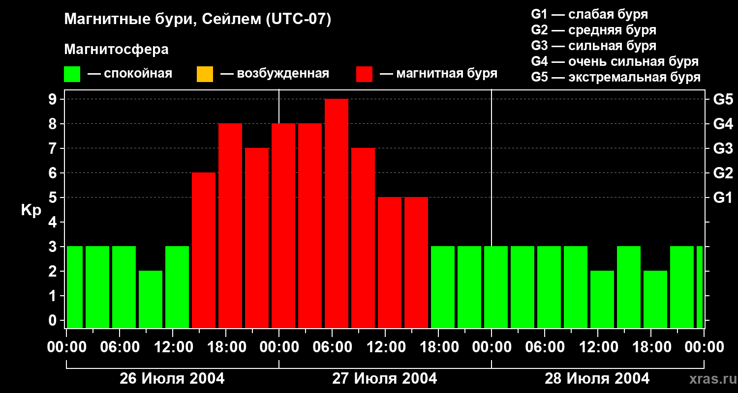 Изменения геомагнитного индекса Kp