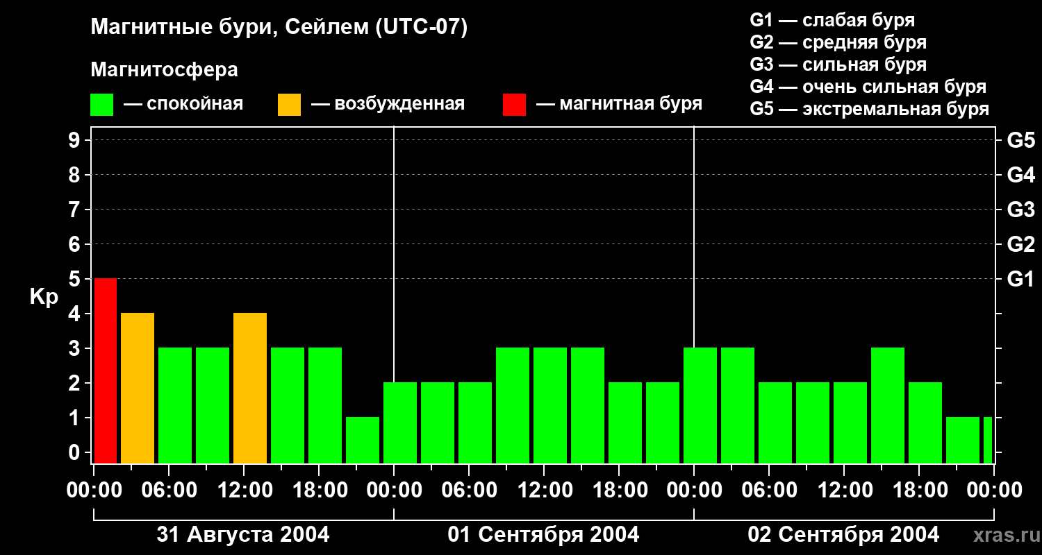 Изменения геомагнитного индекса Kp