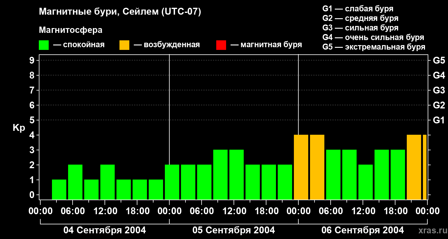 Изменения геомагнитного индекса Kp