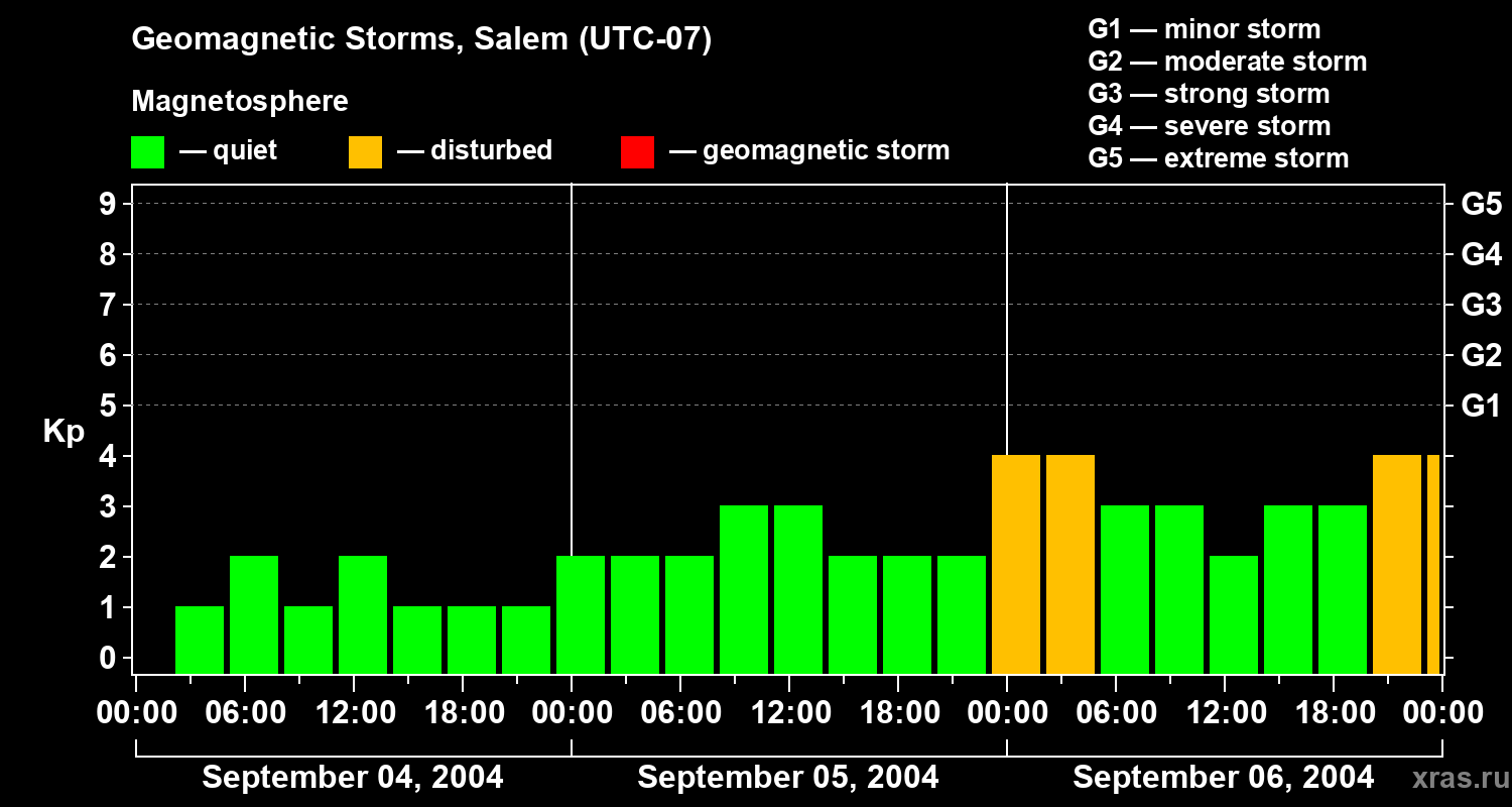 Changes in the geomagnetic index Kp