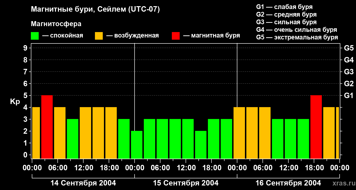Изменения геомагнитного индекса Kp