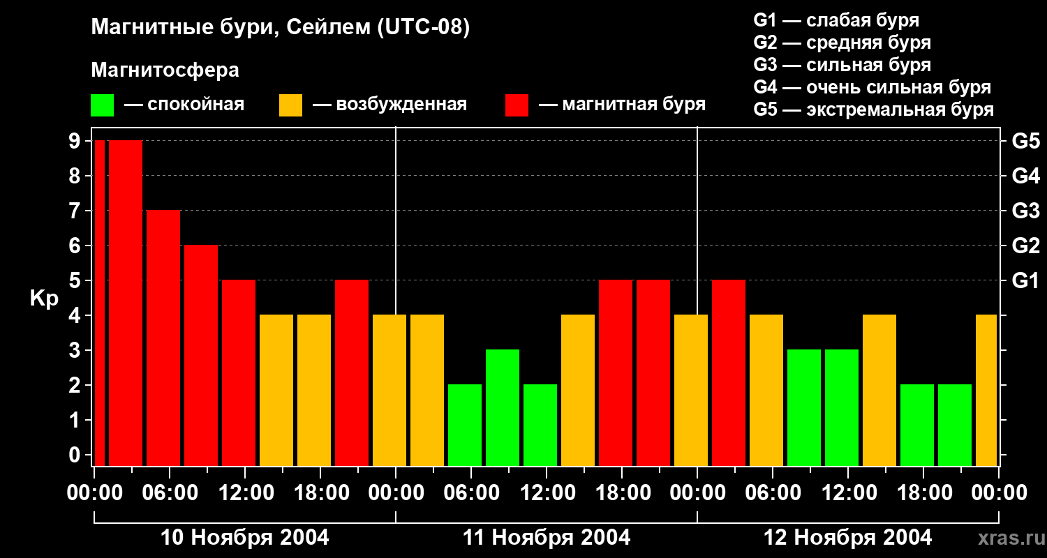 Изменения геомагнитного индекса Kp