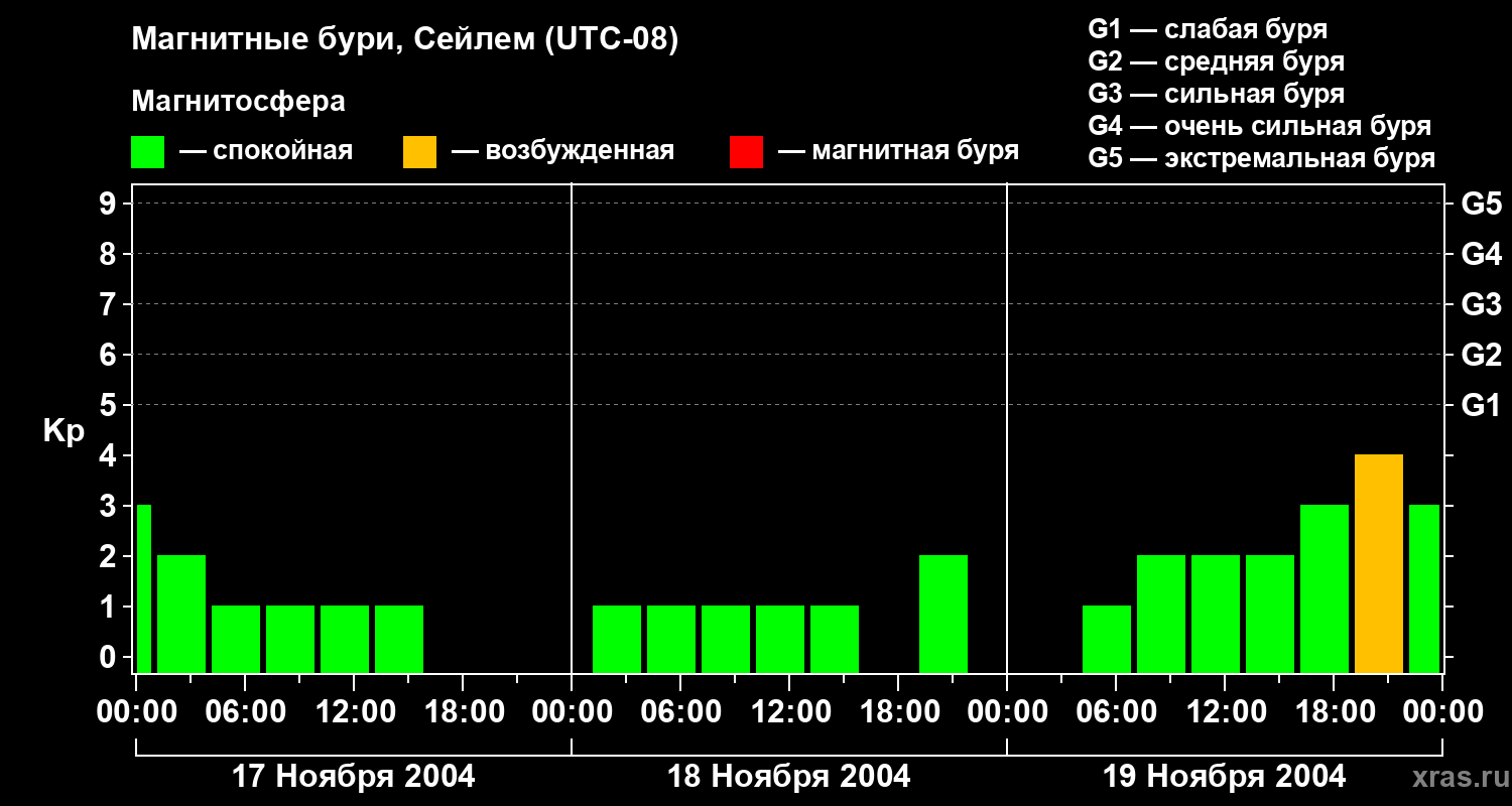 Изменения геомагнитного индекса Kp