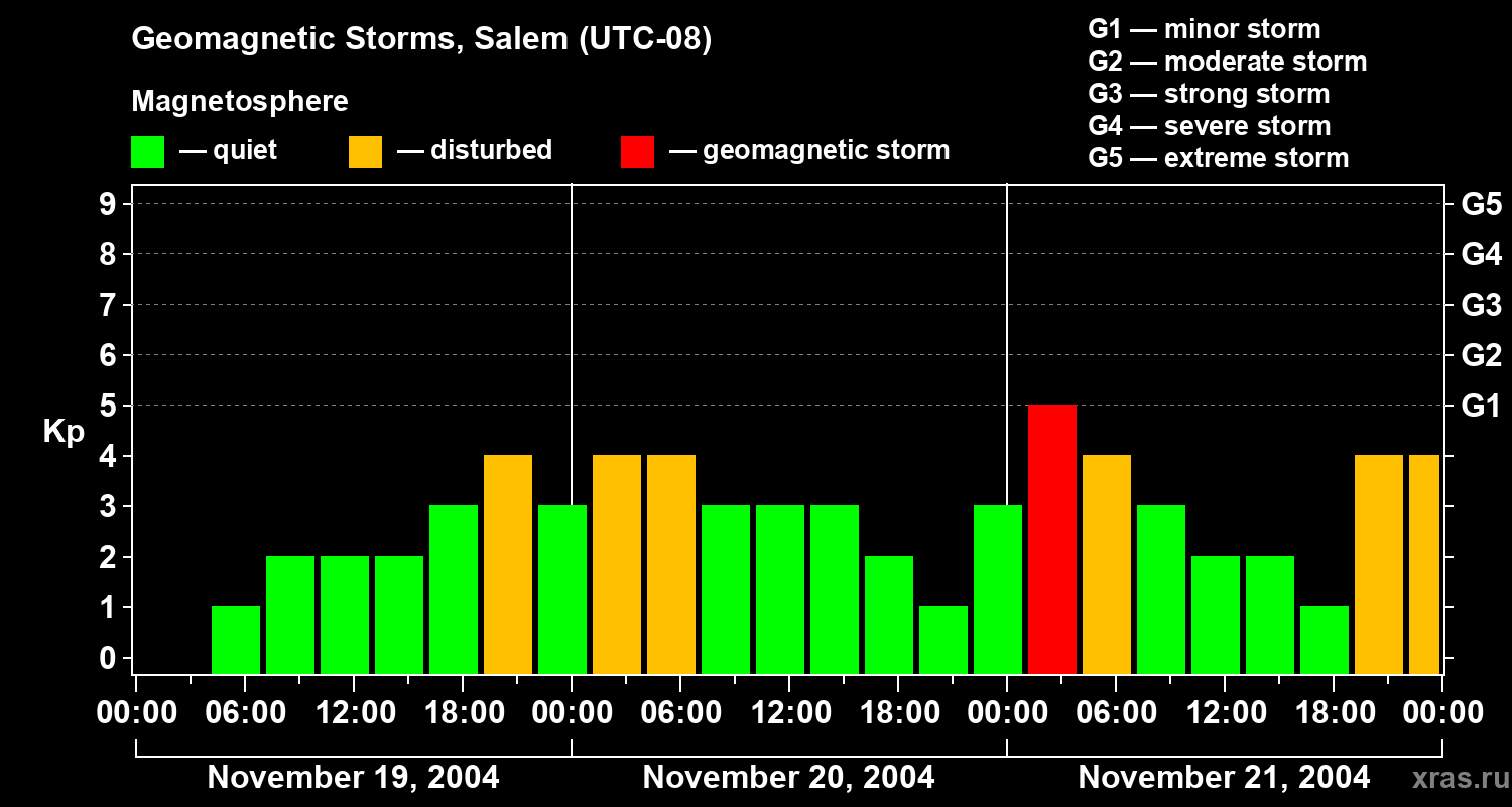 Changes in the geomagnetic index Kp