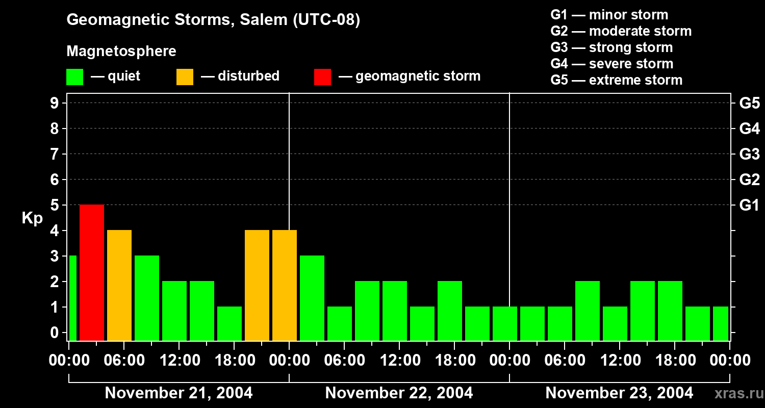 Changes in the geomagnetic index Kp