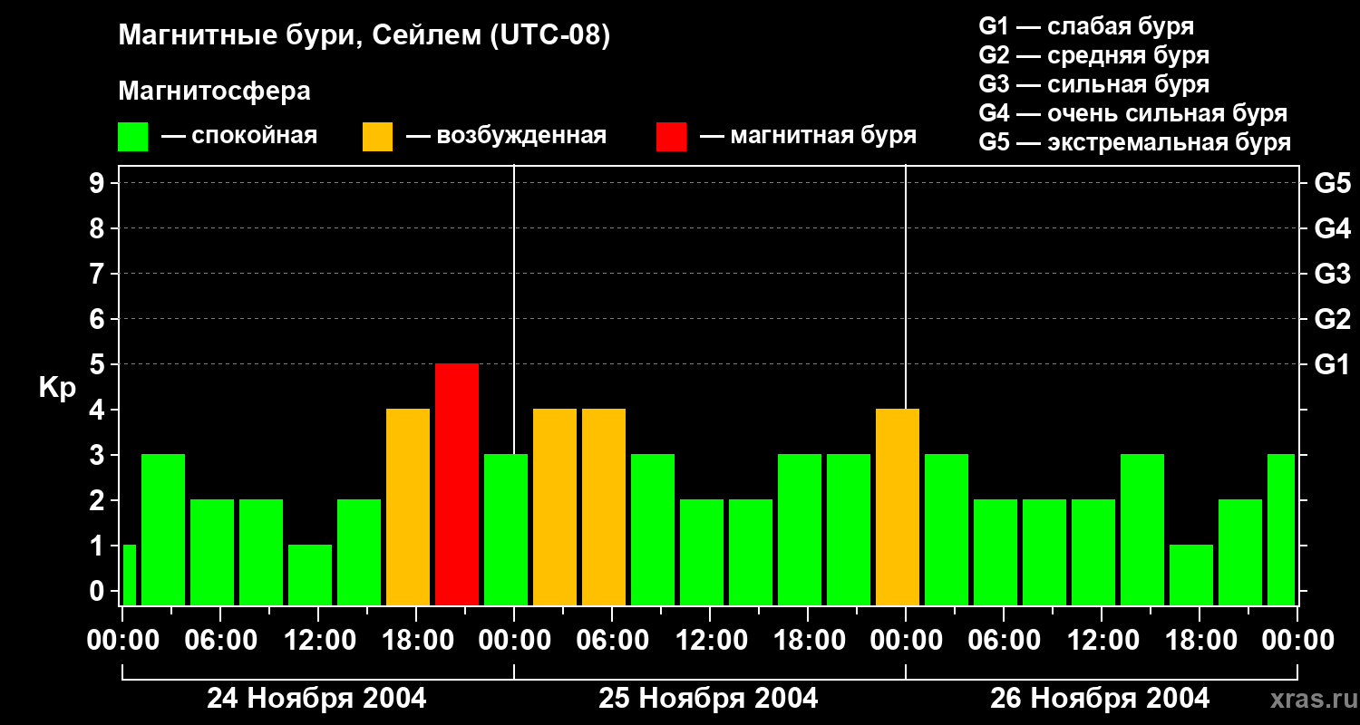 Изменения геомагнитного индекса Kp