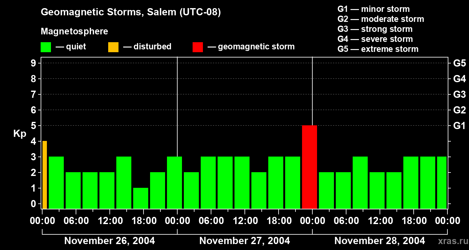 Changes in the geomagnetic index Kp