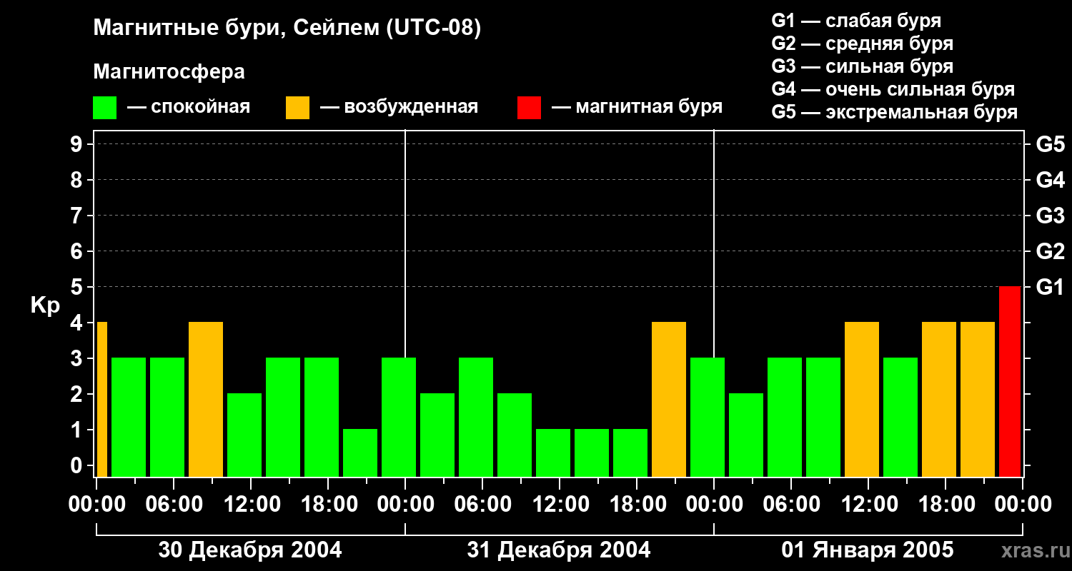 Изменения геомагнитного индекса Kp