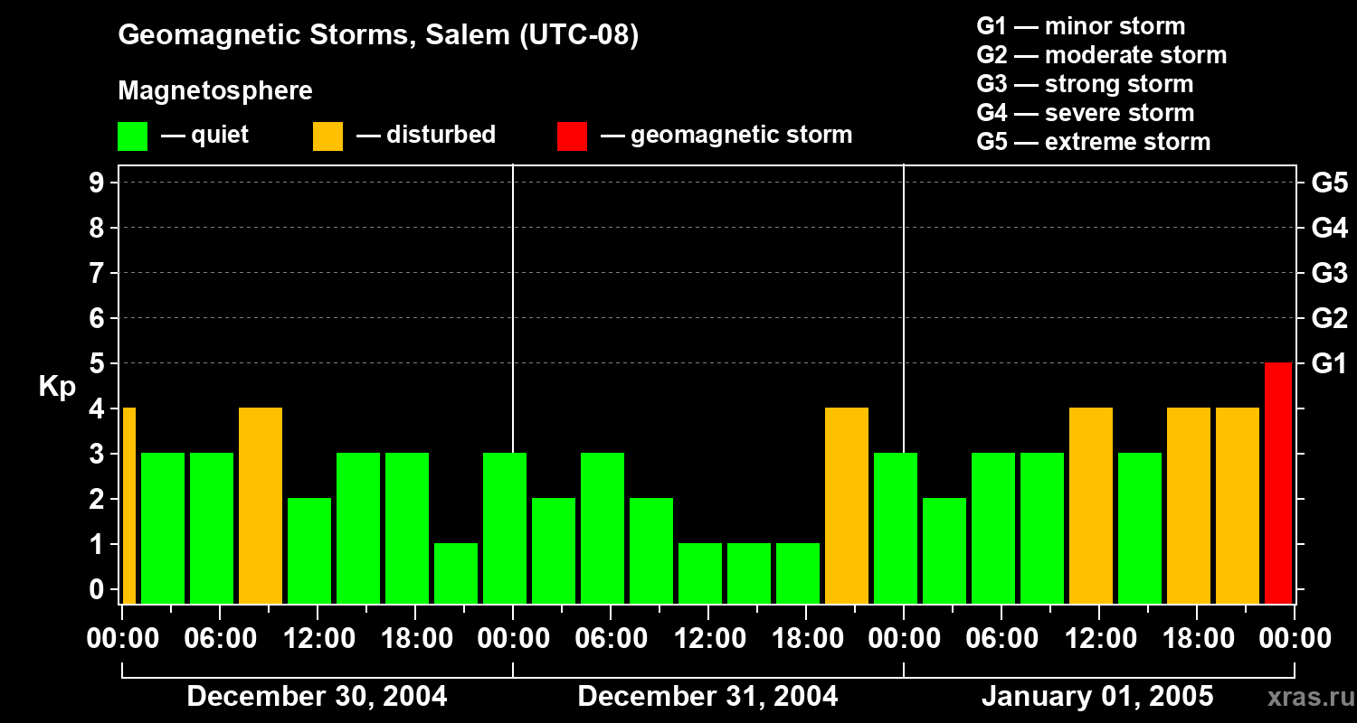Changes in the geomagnetic index Kp