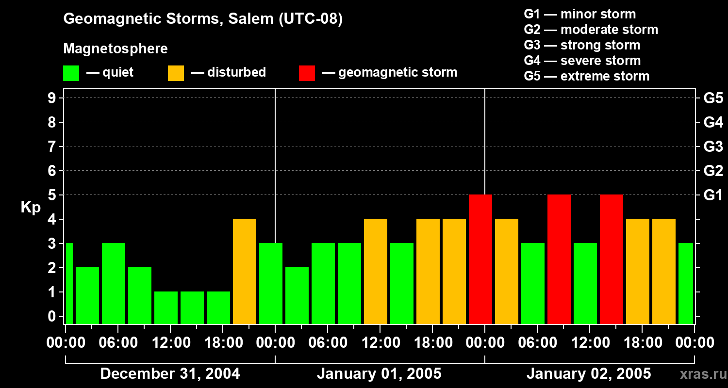 Changes in the geomagnetic index Kp