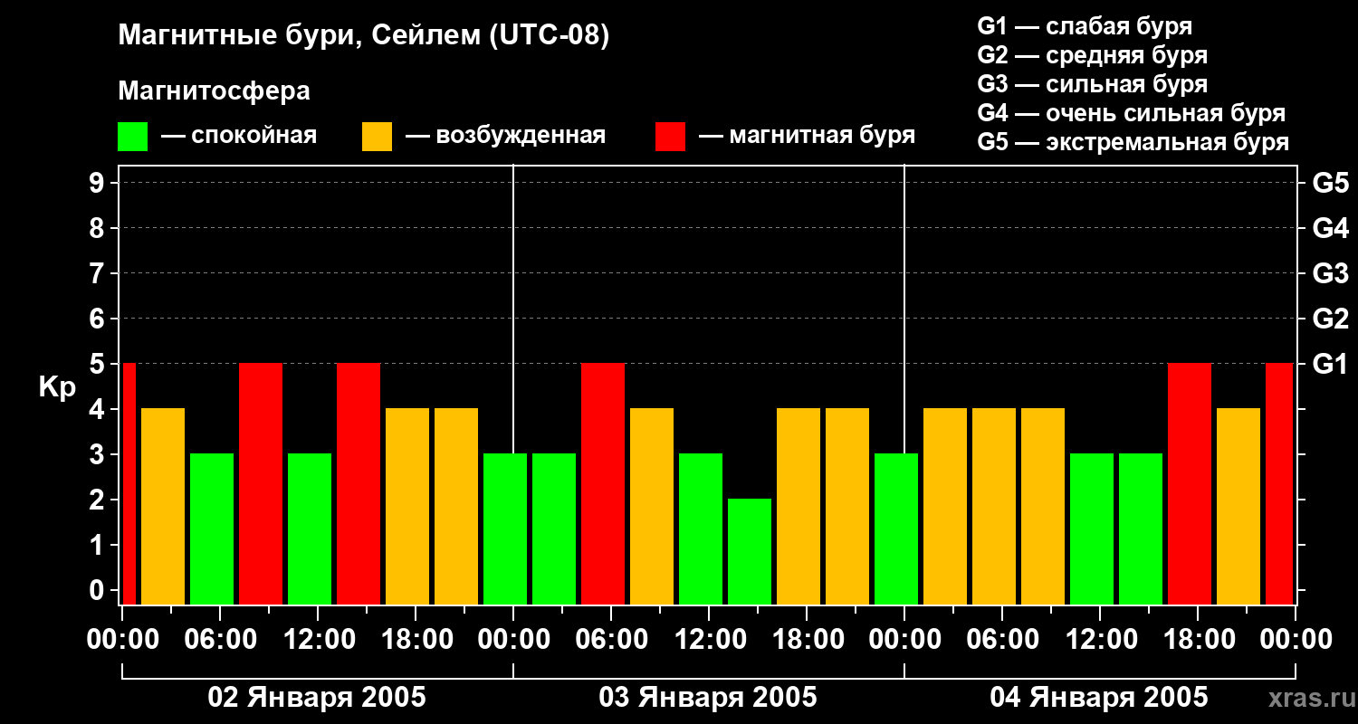 Изменения геомагнитного индекса Kp