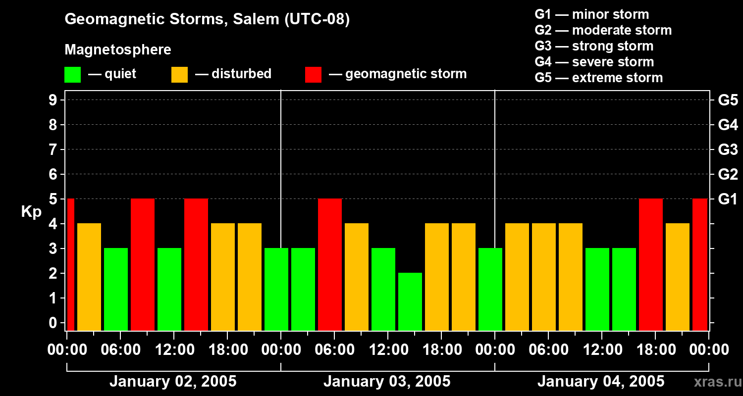Changes in the geomagnetic index Kp