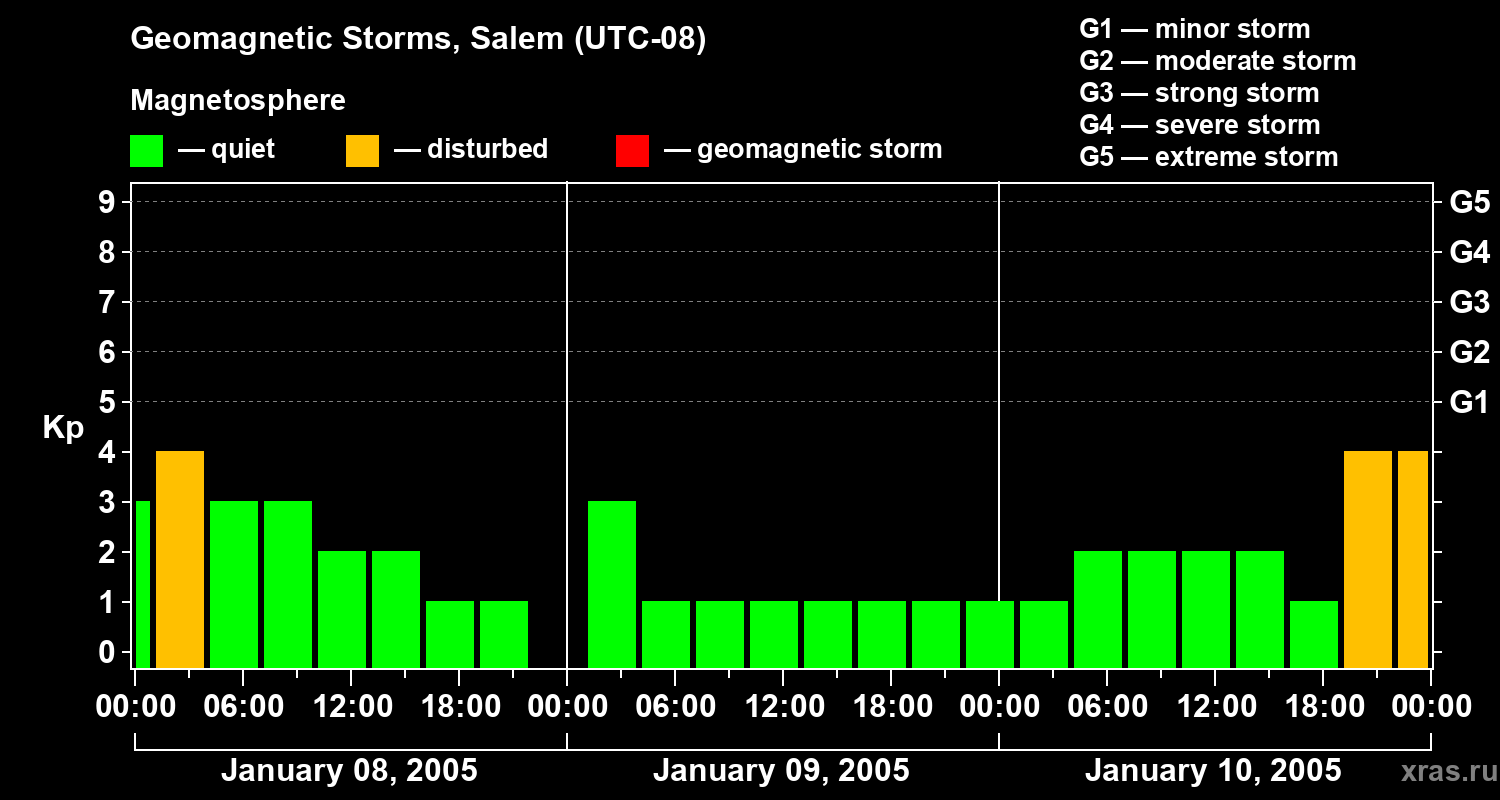 Changes in the geomagnetic index Kp