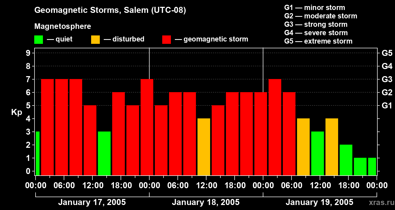 Changes in the geomagnetic index Kp