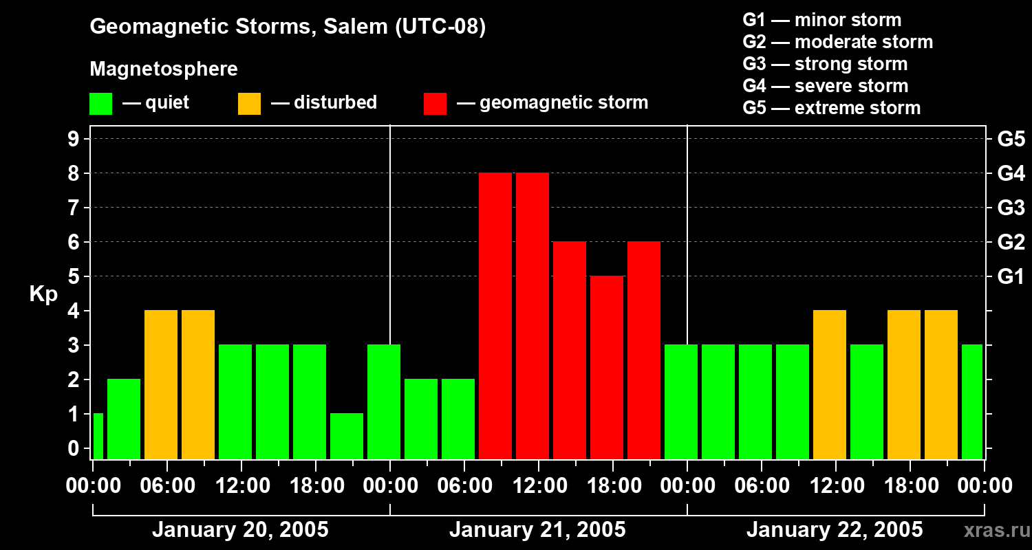Changes in the geomagnetic index Kp