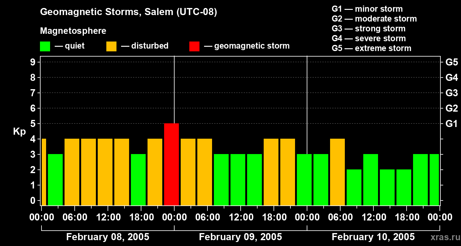 Changes in the geomagnetic index Kp