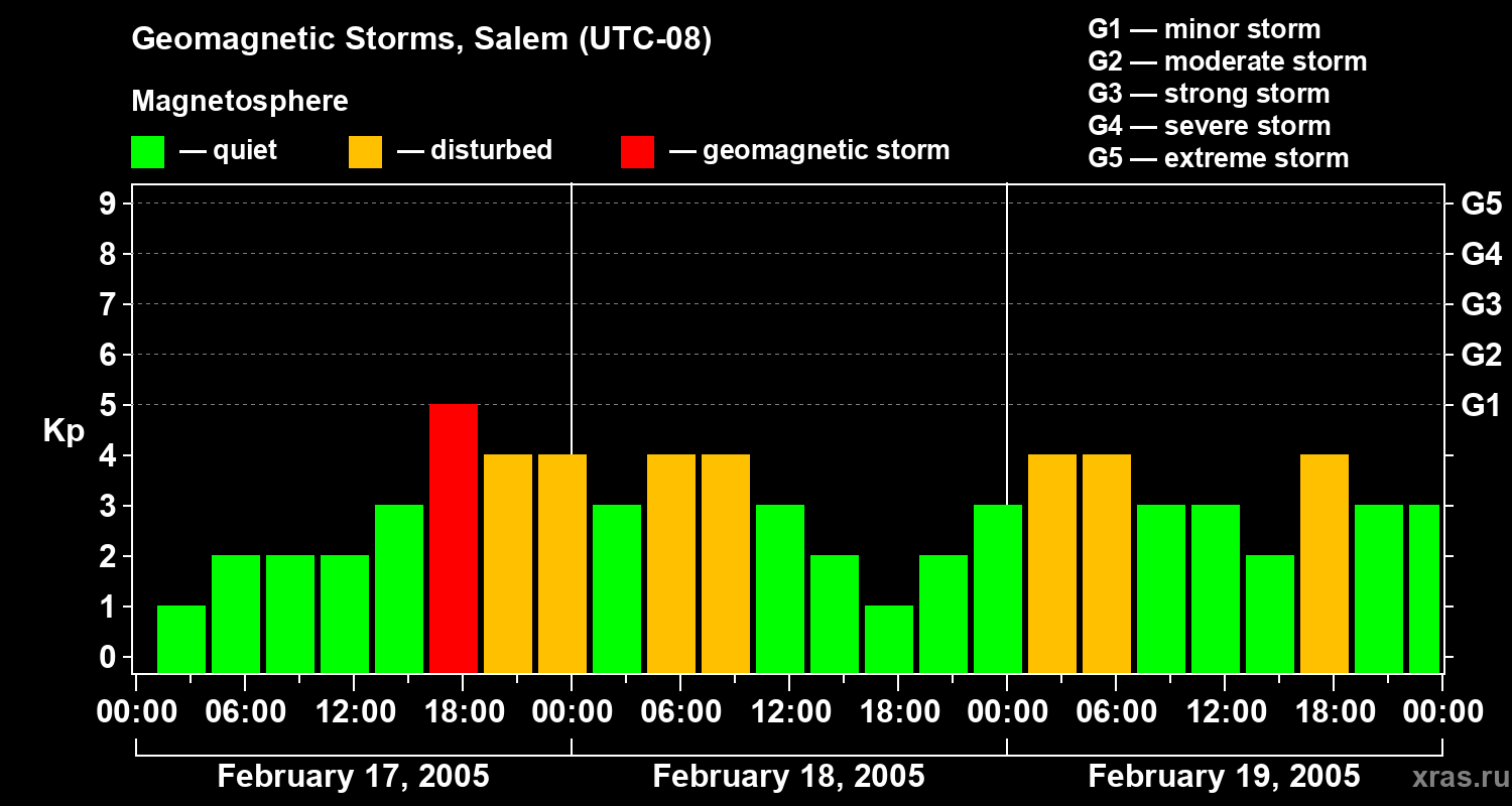 Changes in the geomagnetic index Kp