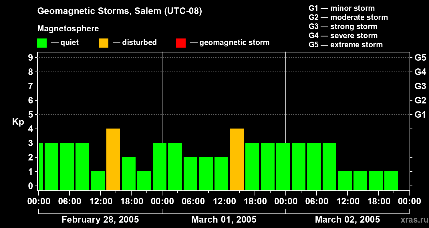 Changes in the geomagnetic index Kp