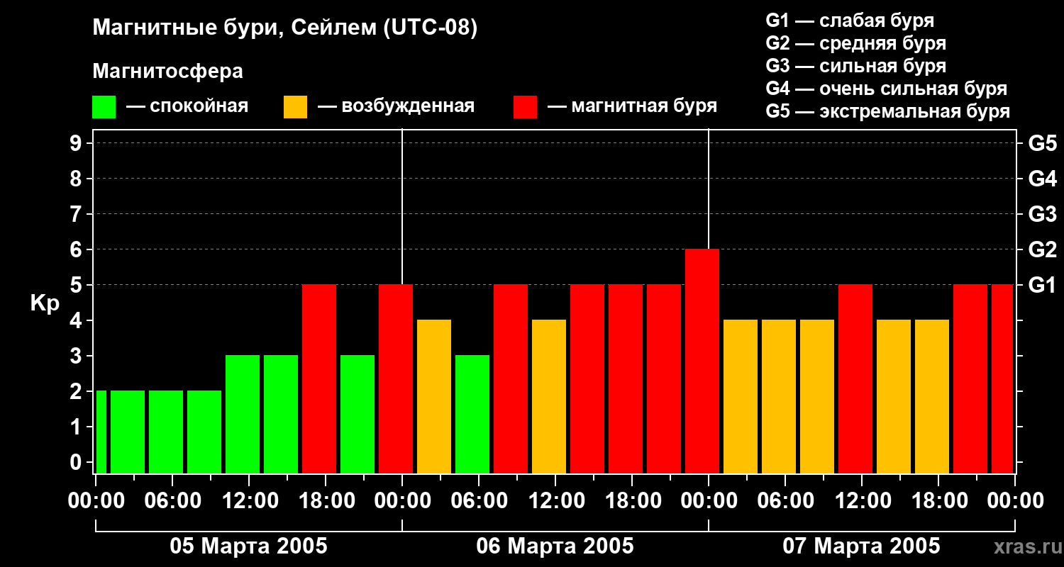Изменения геомагнитного индекса Kp