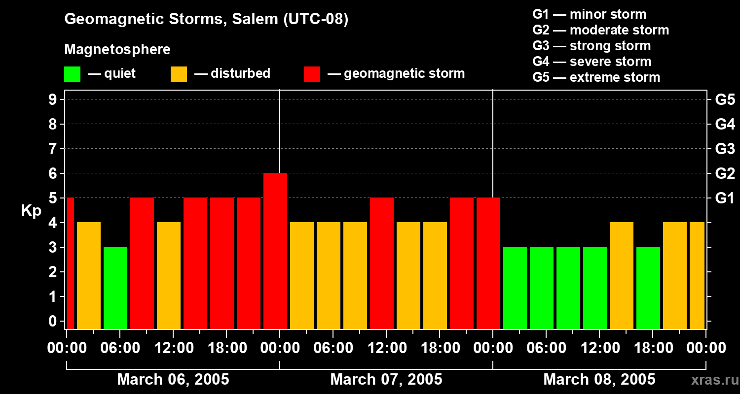 Changes in the geomagnetic index Kp
