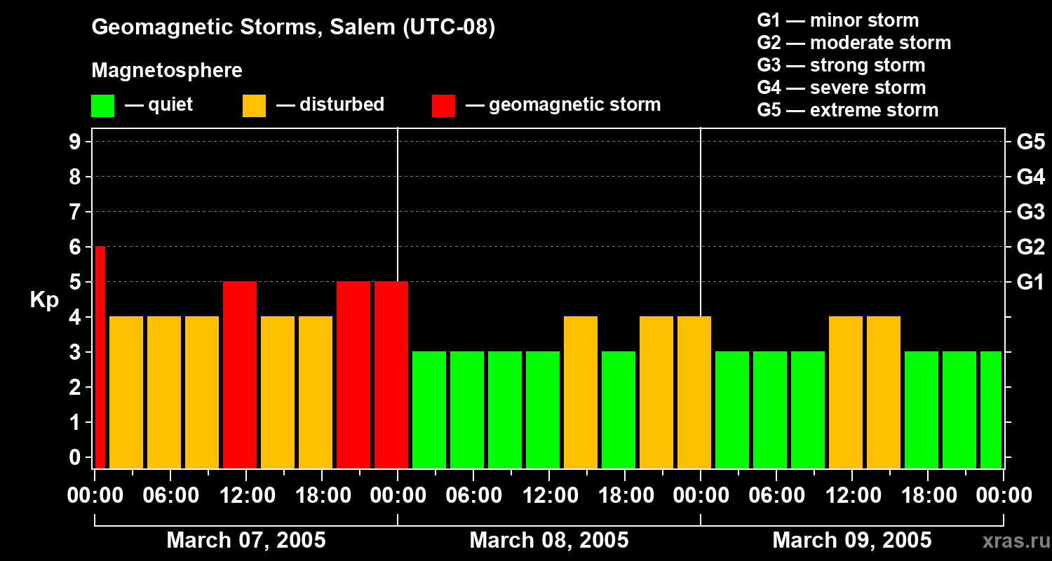 Changes in the geomagnetic index Kp