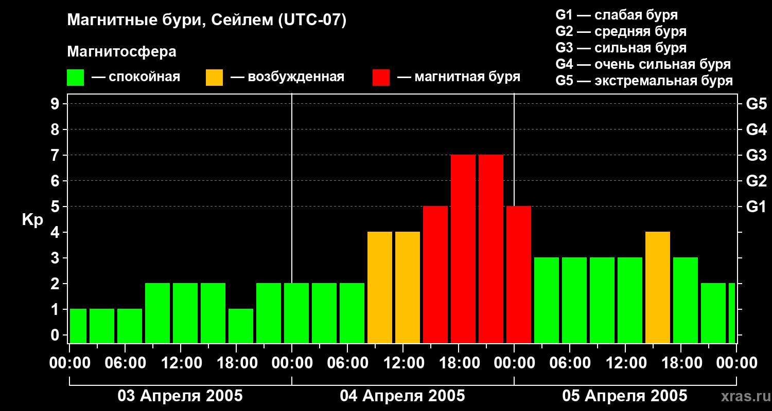 Изменения геомагнитного индекса Kp