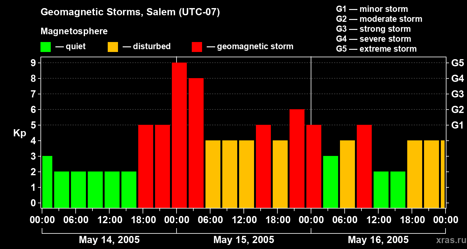 Changes in the geomagnetic index Kp