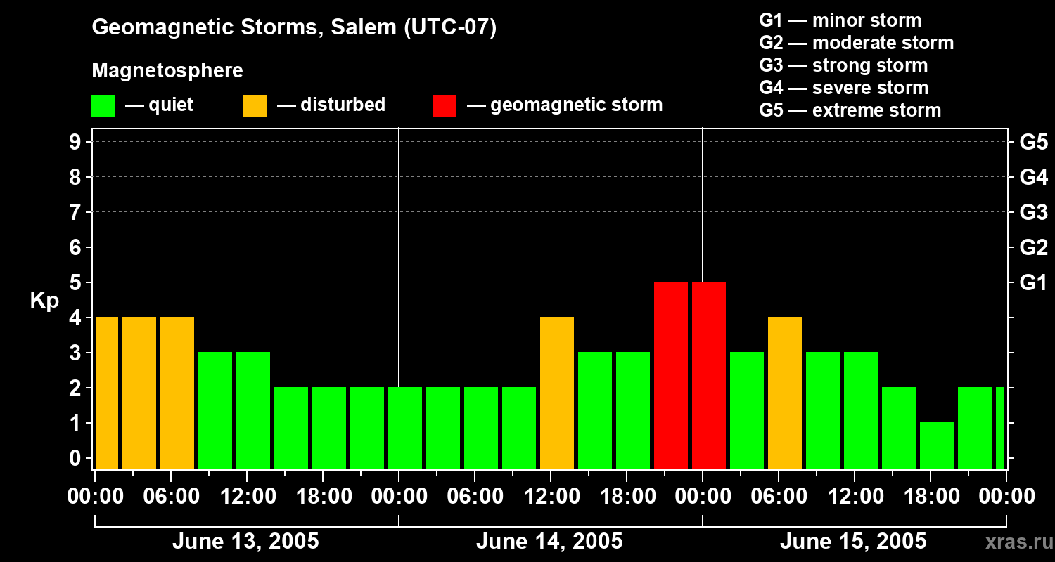 Changes in the geomagnetic index Kp