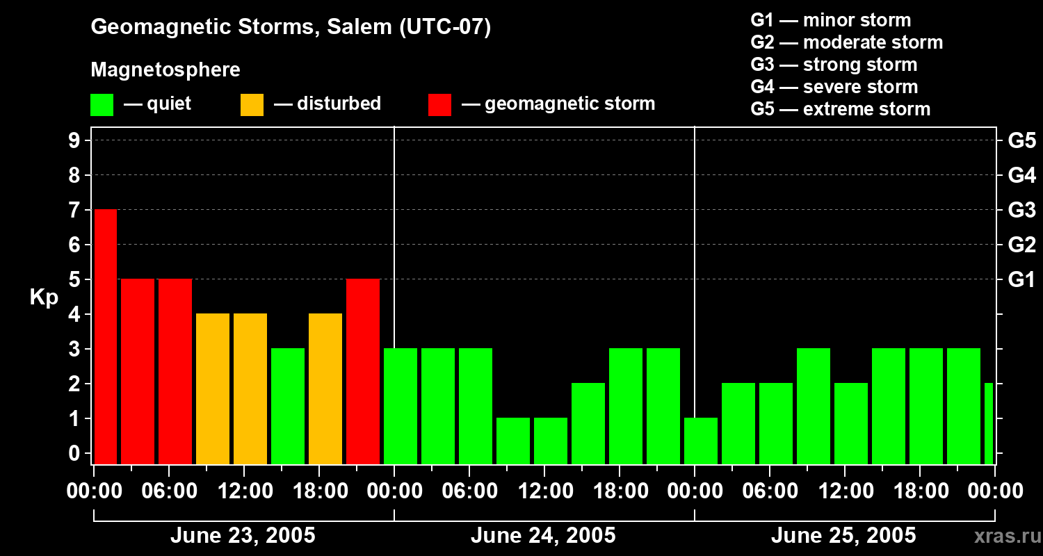 Changes in the geomagnetic index Kp