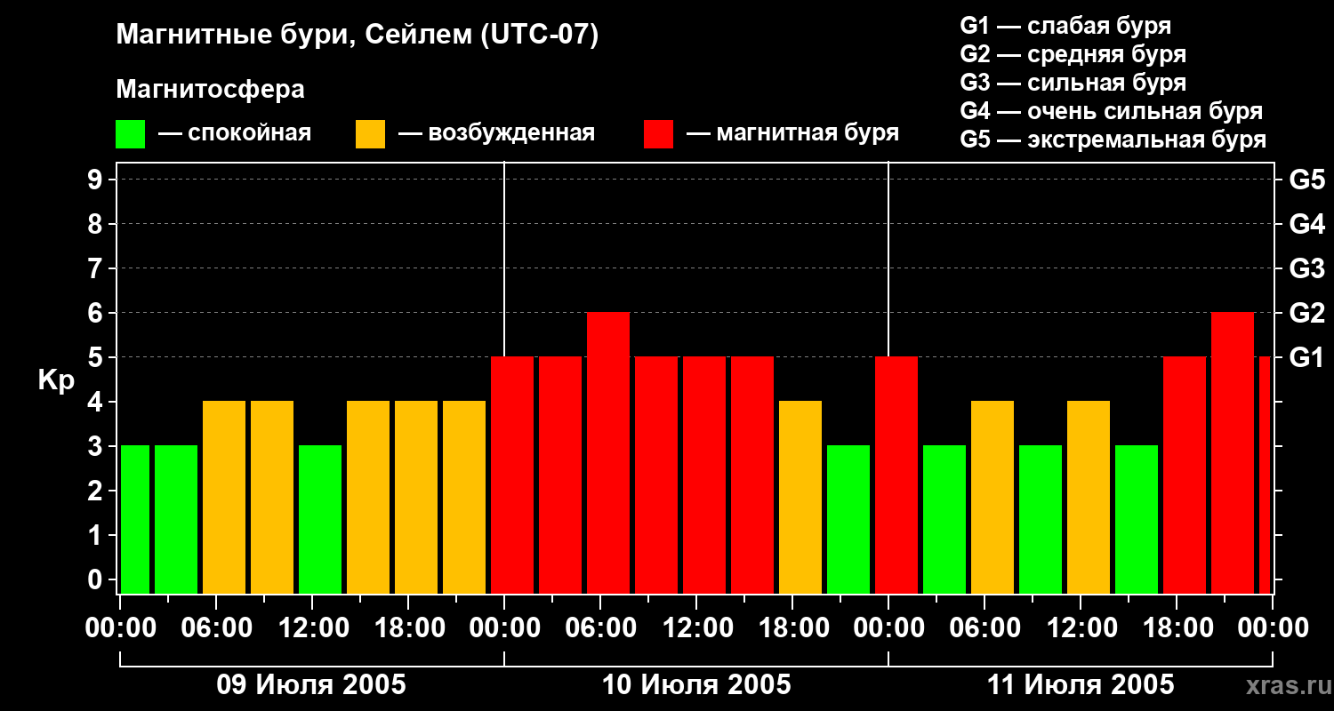 Изменения геомагнитного индекса Kp
