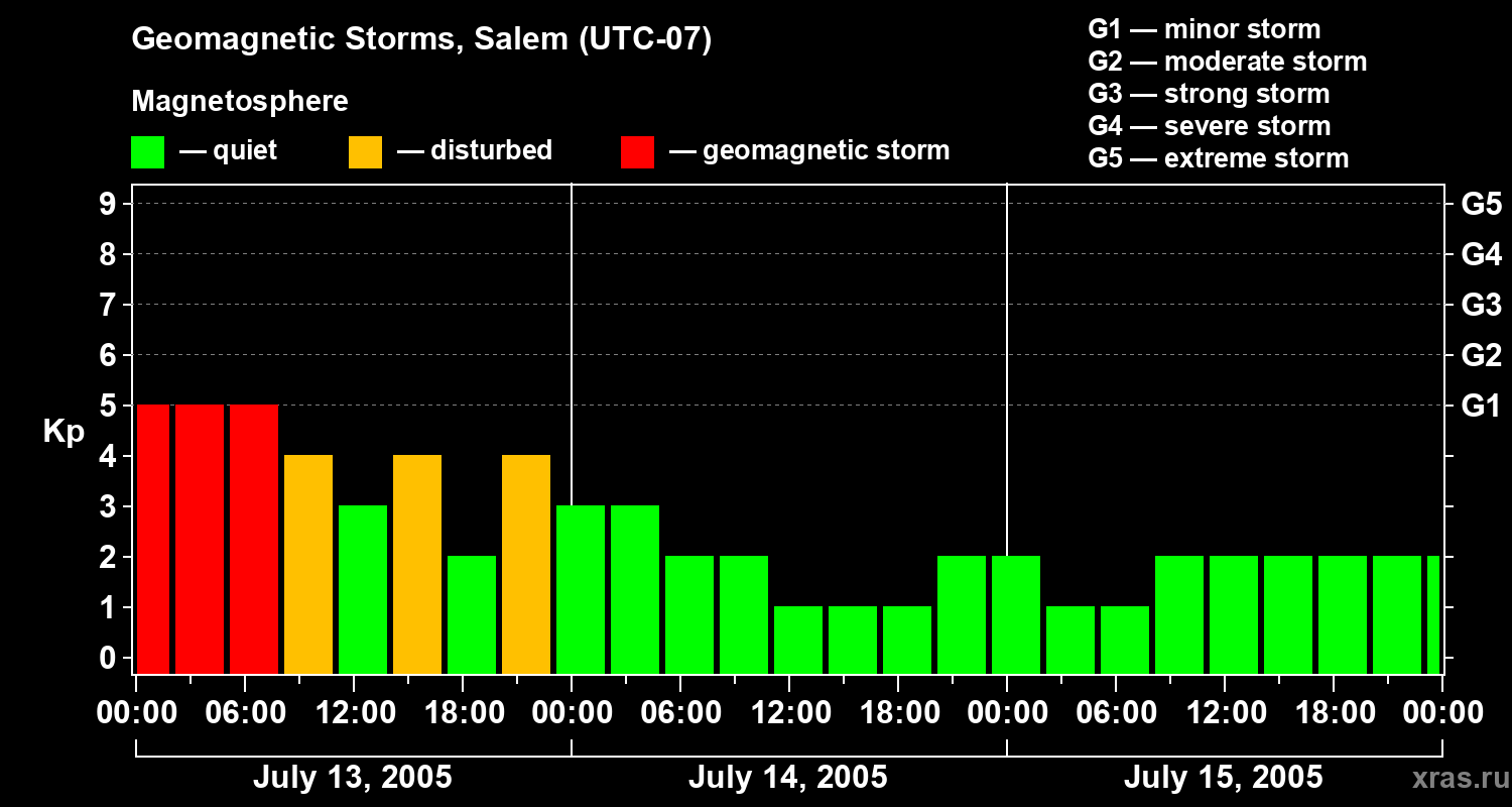 Changes in the geomagnetic index Kp