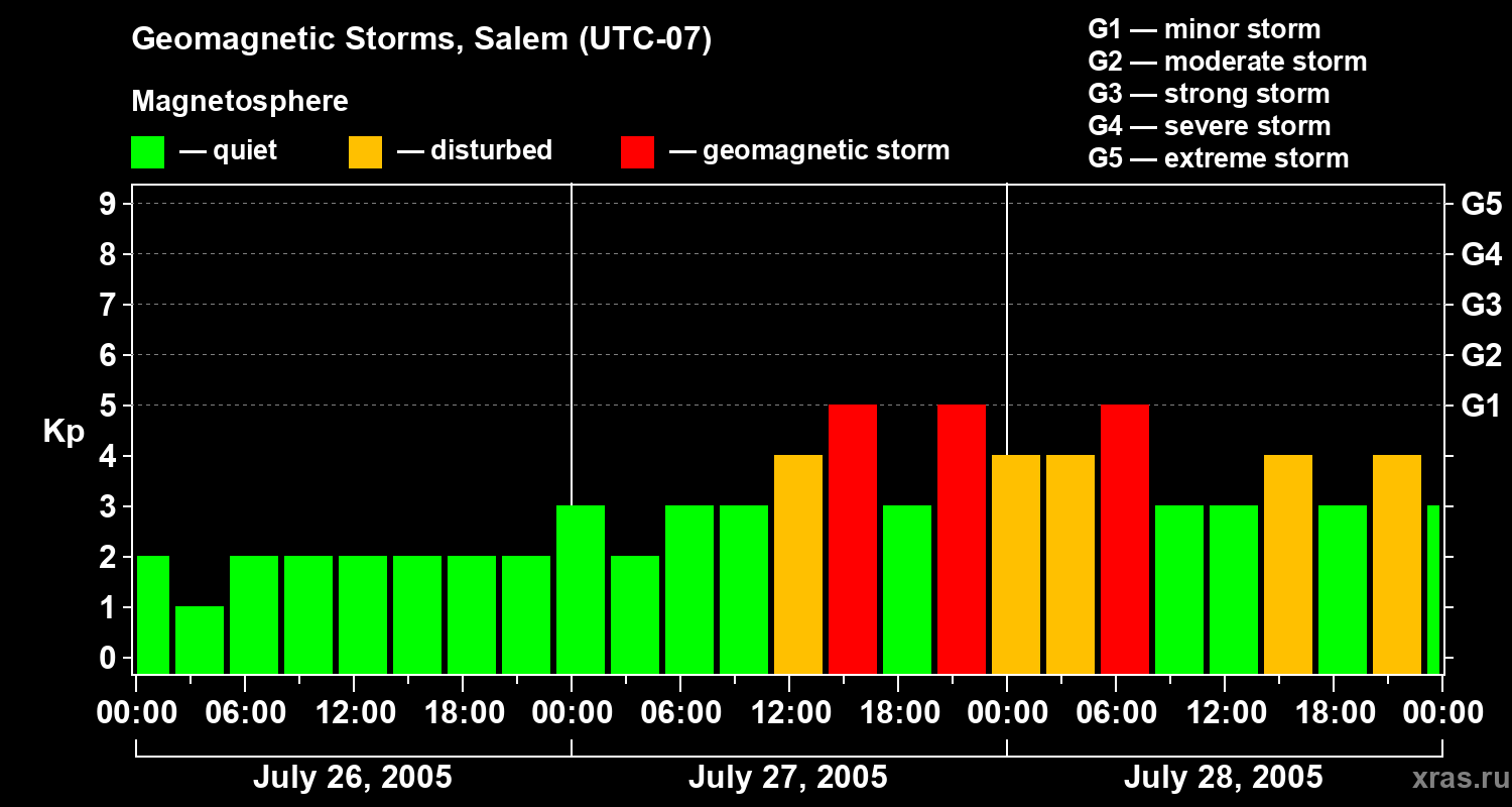 Changes in the geomagnetic index Kp