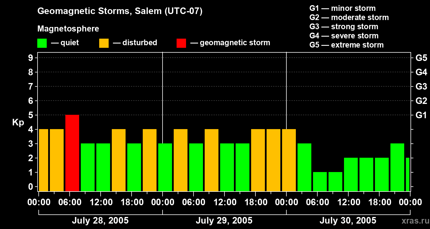 Changes in the geomagnetic index Kp