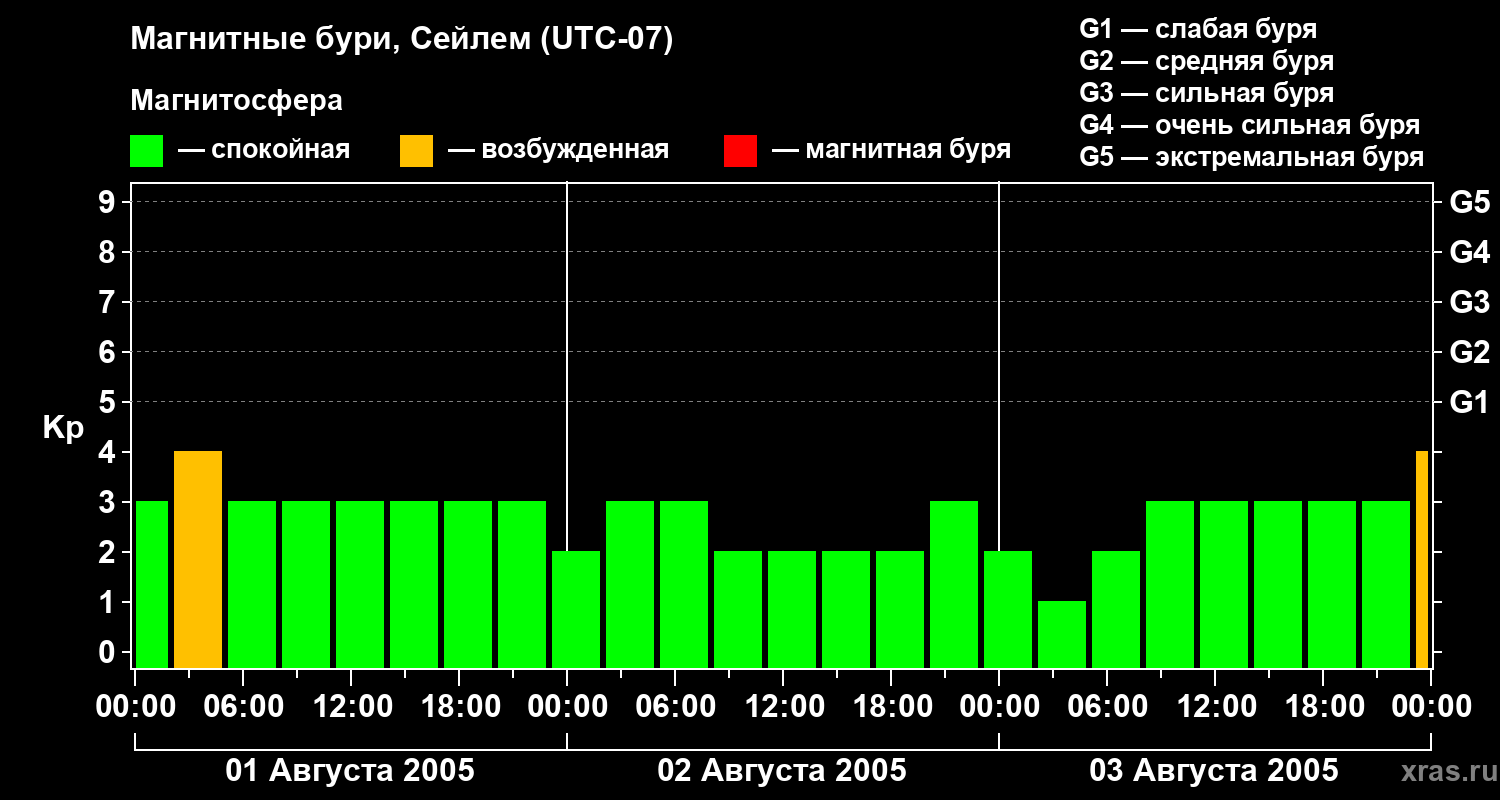 Изменения геомагнитного индекса Kp