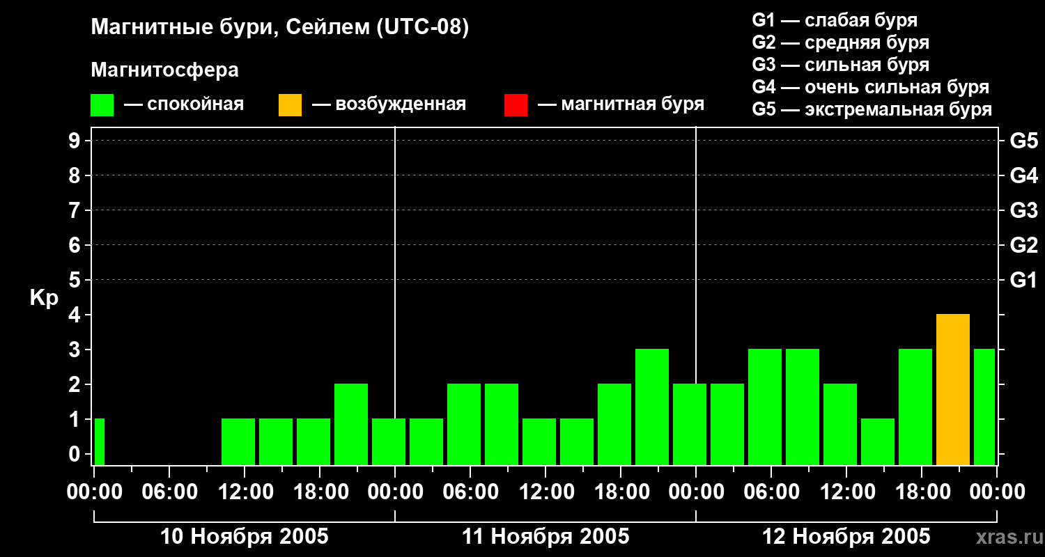 Изменения геомагнитного индекса Kp