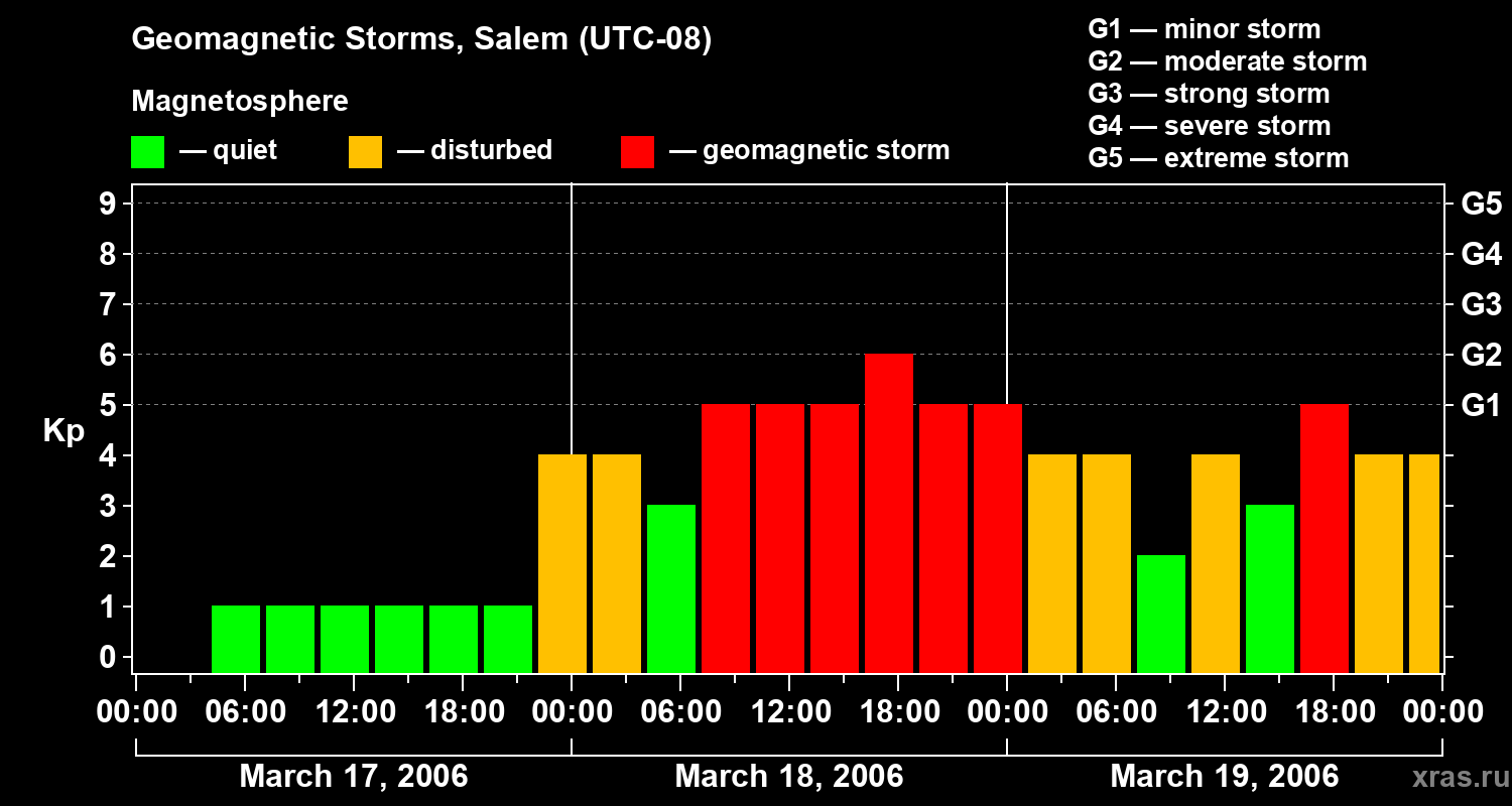 Changes in the geomagnetic index Kp