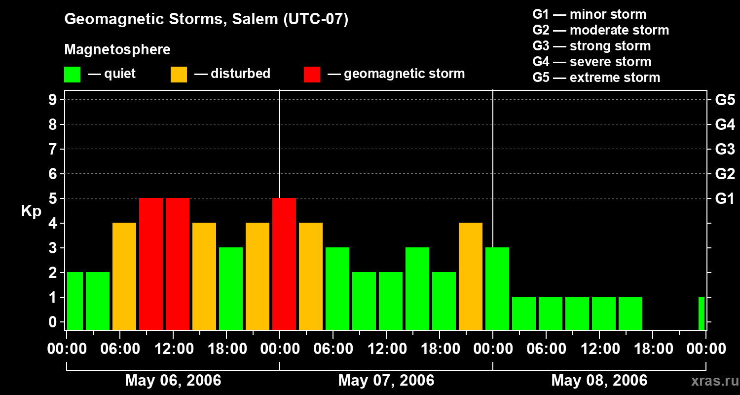 Changes in the geomagnetic index Kp