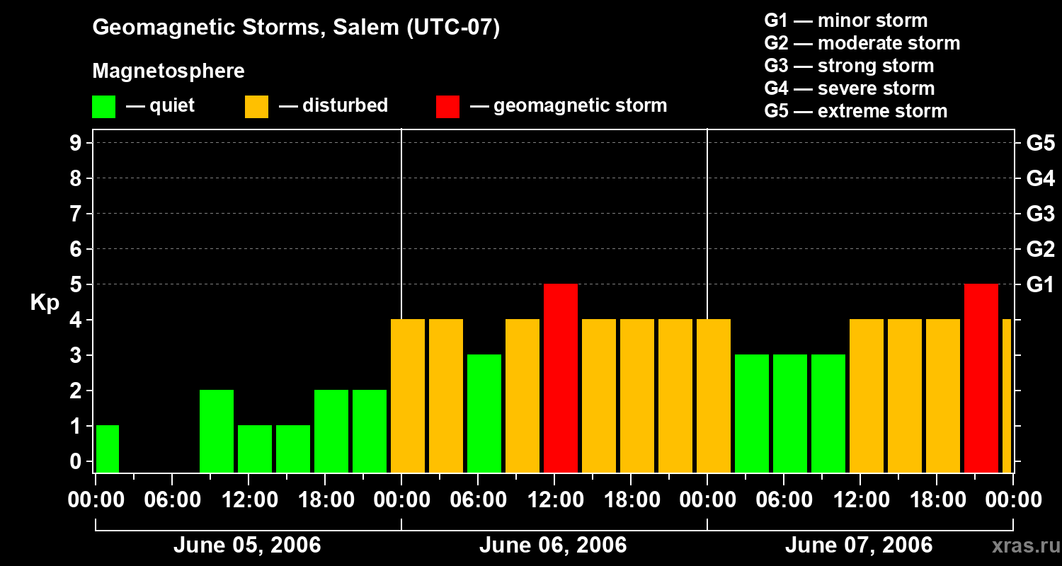 Changes in the geomagnetic index Kp