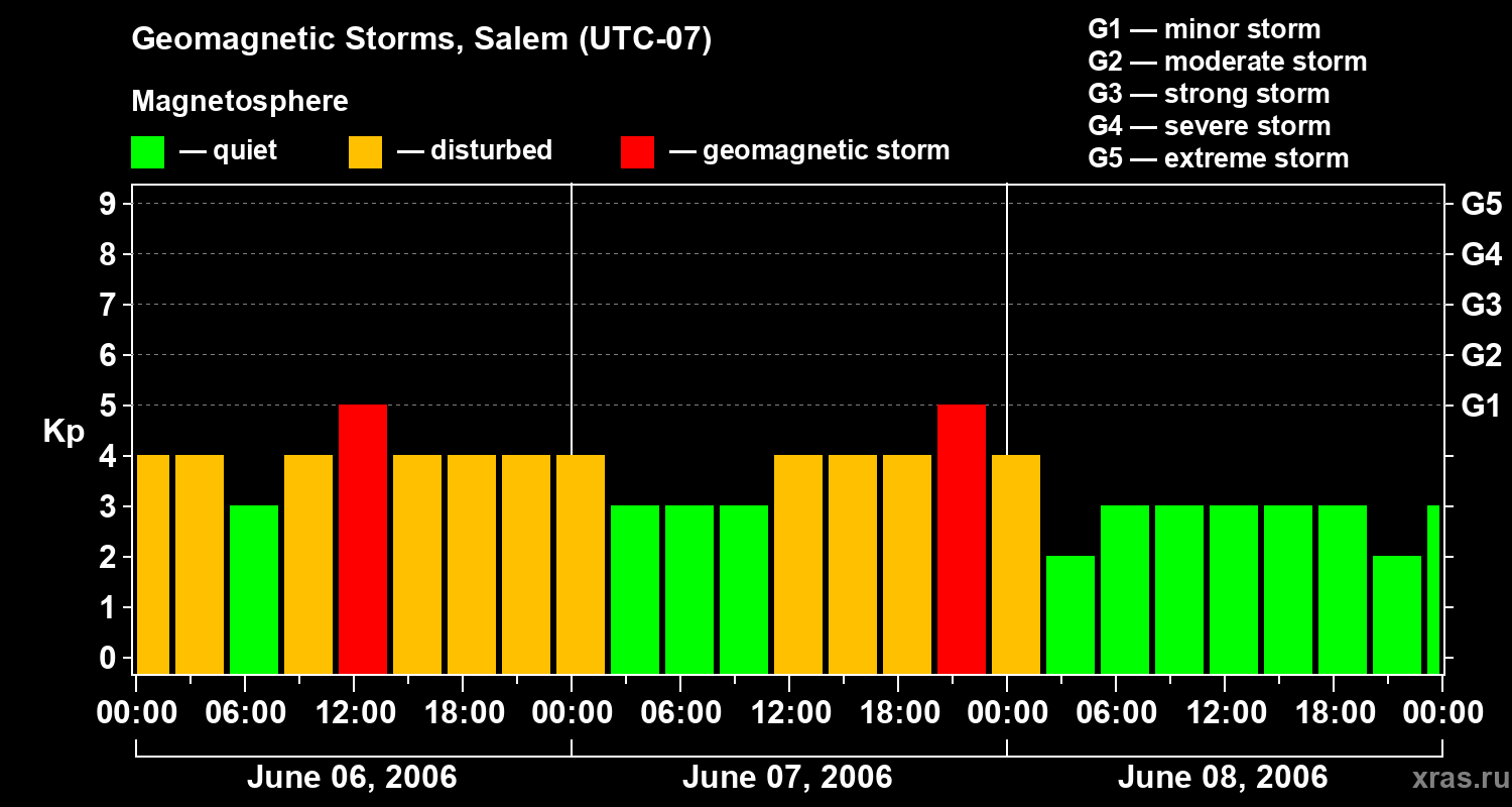 Changes in the geomagnetic index Kp