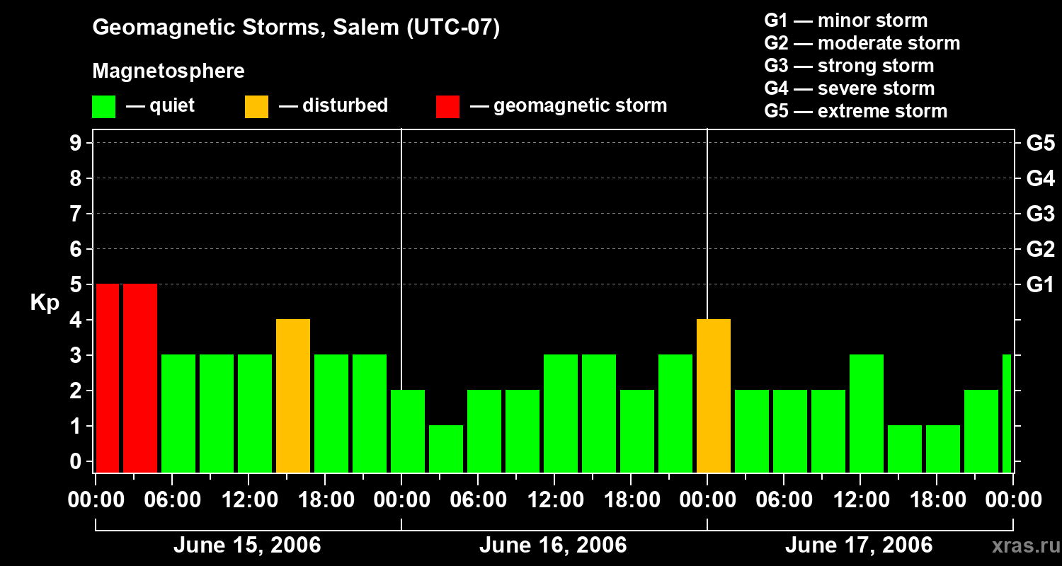 Changes in the geomagnetic index Kp