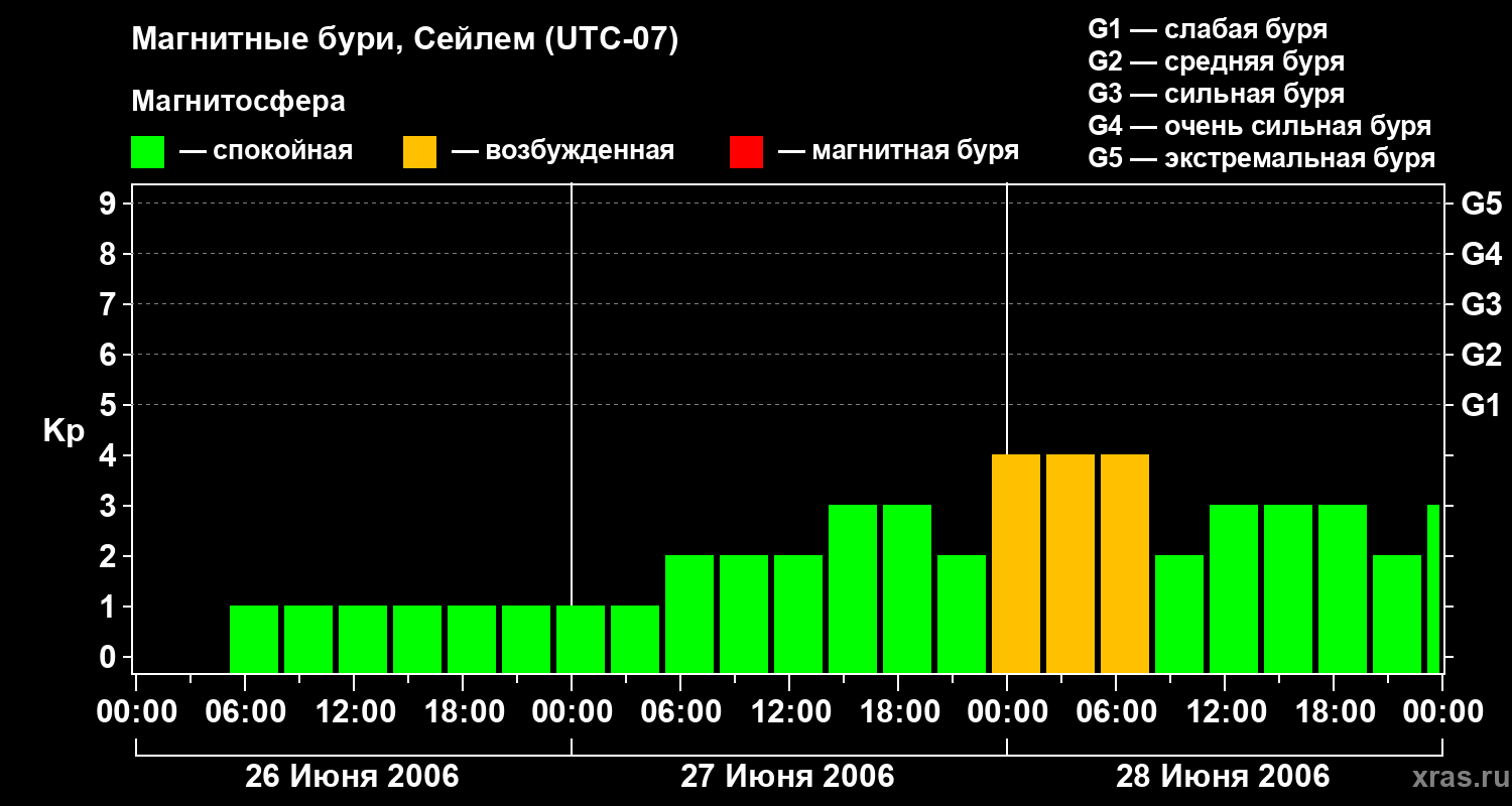 Изменения геомагнитного индекса Kp