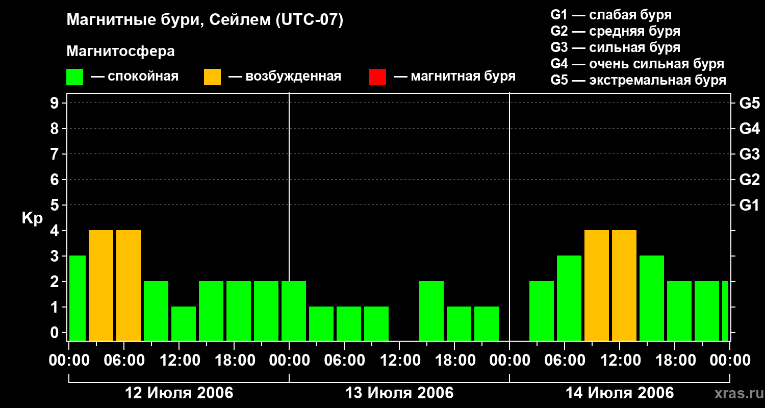 Изменения геомагнитного индекса Kp
